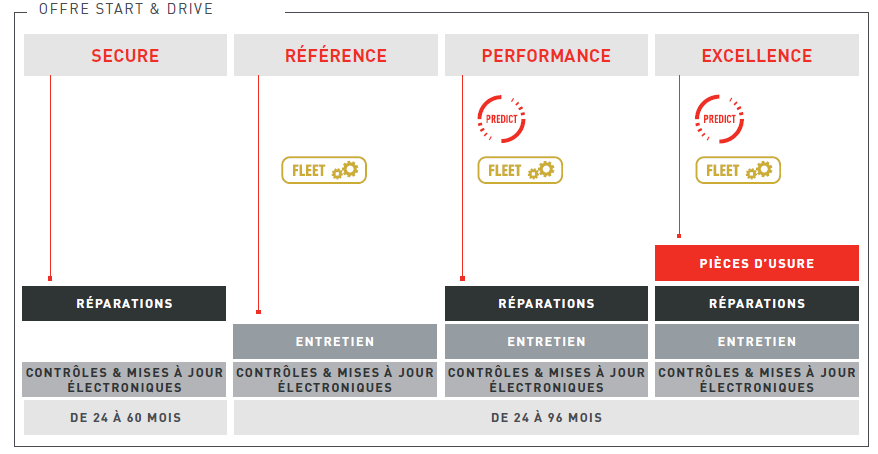 Les contrats d'entretien Start & Drive Renault Trucks
