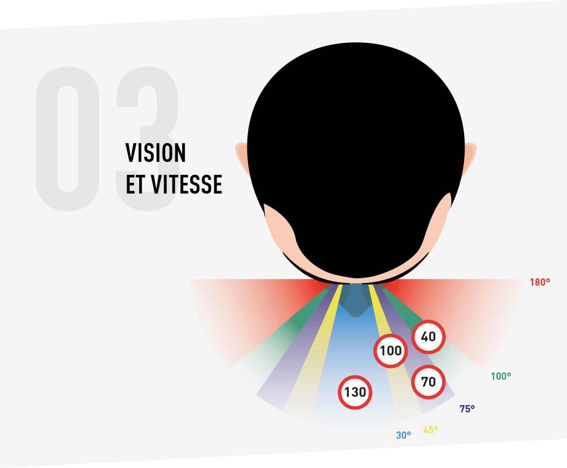 Vision et vitesse