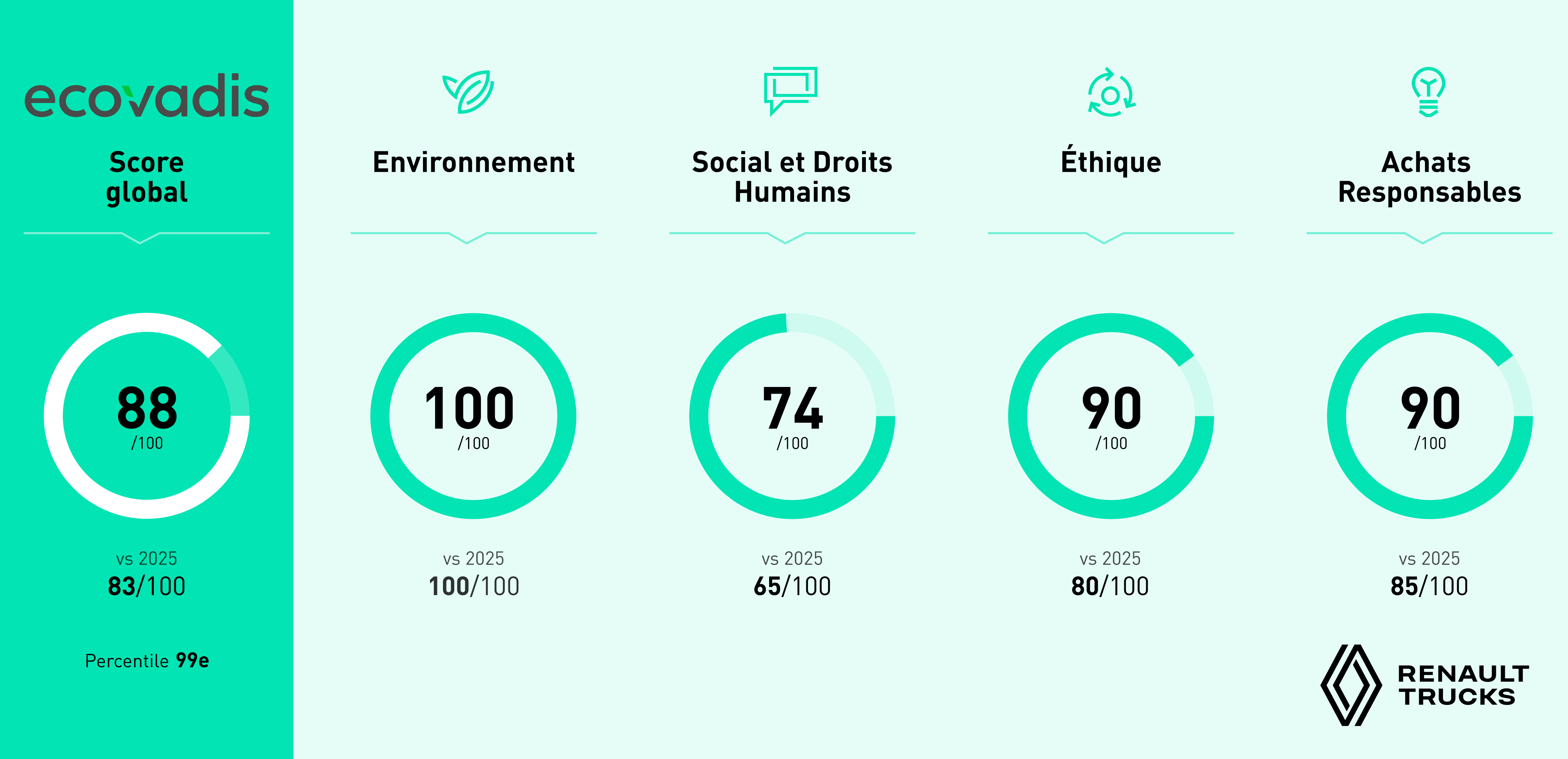Scores Ecovadis